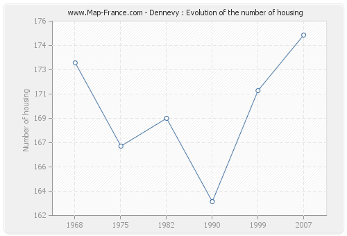 Dennevy : Evolution of the number of housing