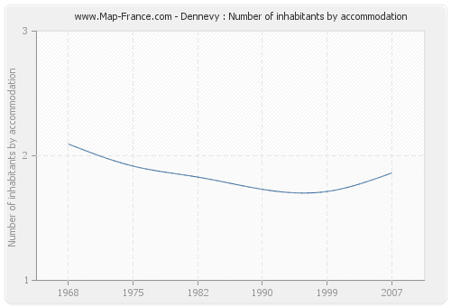 Dennevy : Number of inhabitants by accommodation