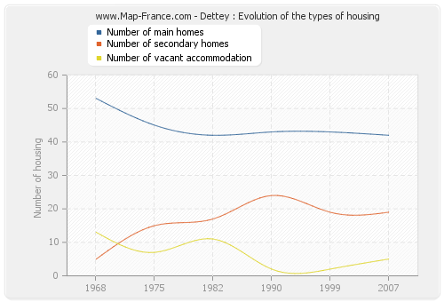 Dettey : Evolution of the types of housing