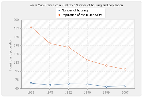 Dettey : Number of housing and population