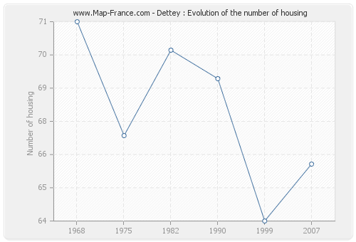 Dettey : Evolution of the number of housing