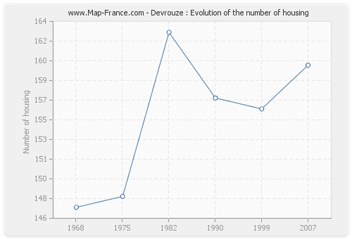 Devrouze : Evolution of the number of housing