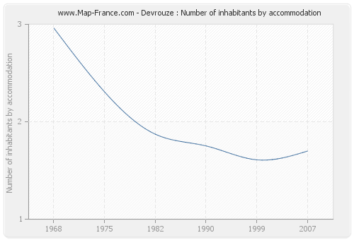 Devrouze : Number of inhabitants by accommodation
