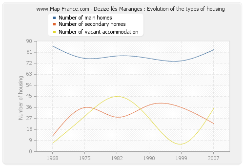 Dezize-lès-Maranges : Evolution of the types of housing