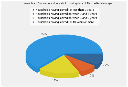 Household moving date of Dezize-lès-Maranges