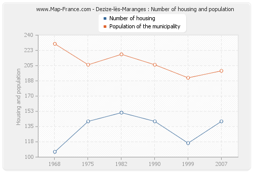 Dezize-lès-Maranges : Number of housing and population