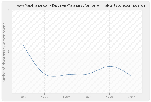 Dezize-lès-Maranges : Number of inhabitants by accommodation