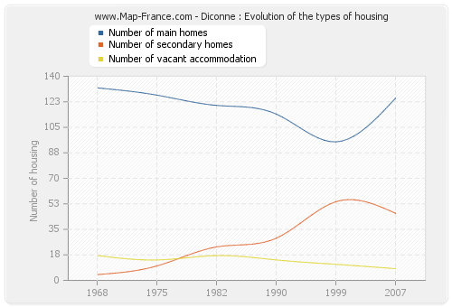 Diconne : Evolution of the types of housing