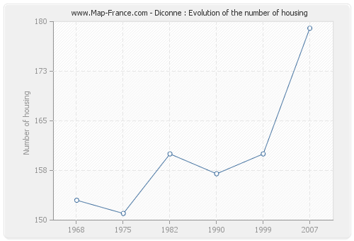 Diconne : Evolution of the number of housing
