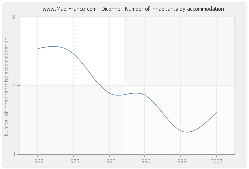 Diconne : Number of inhabitants by accommodation