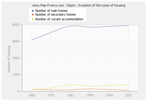 Digoin : Evolution of the types of housing
