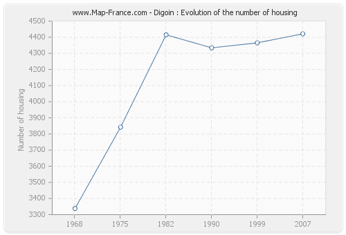 Digoin : Evolution of the number of housing