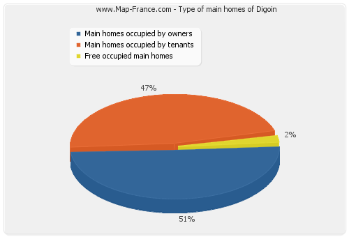Type of main homes of Digoin