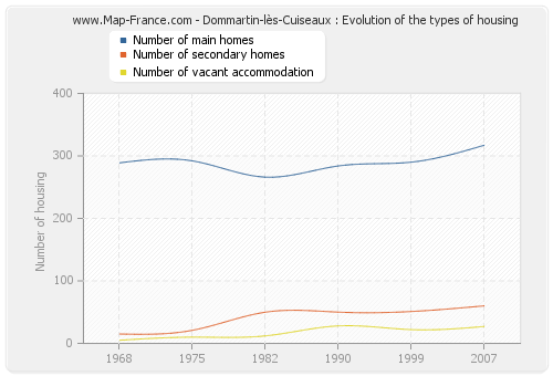 Dommartin-lès-Cuiseaux : Evolution of the types of housing
