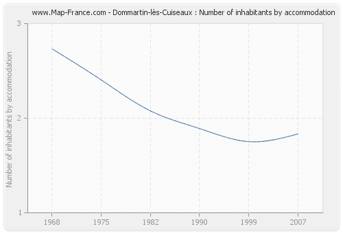 Dommartin-lès-Cuiseaux : Number of inhabitants by accommodation