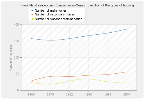 Dompierre-les-Ormes : Evolution of the types of housing