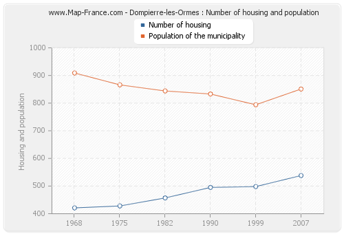 Dompierre-les-Ormes : Number of housing and population