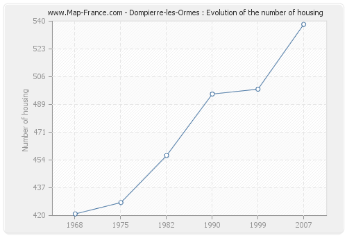 Dompierre-les-Ormes : Evolution of the number of housing