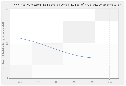 Dompierre-les-Ormes : Number of inhabitants by accommodation