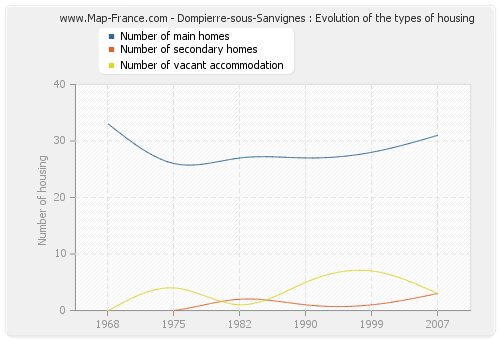 Dompierre-sous-Sanvignes : Evolution of the types of housing