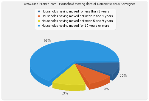 Household moving date of Dompierre-sous-Sanvignes