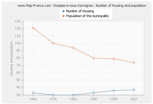 Dompierre-sous-Sanvignes : Number of housing and population