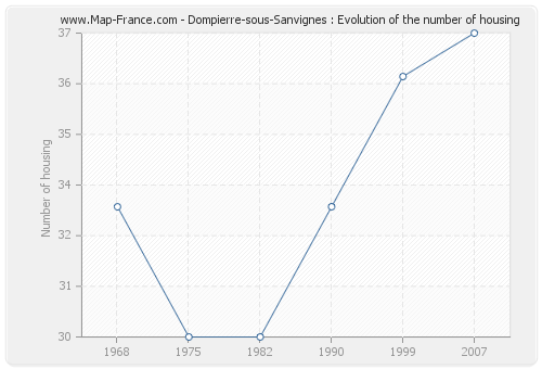 Dompierre-sous-Sanvignes : Evolution of the number of housing