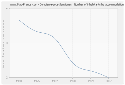 Dompierre-sous-Sanvignes : Number of inhabitants by accommodation