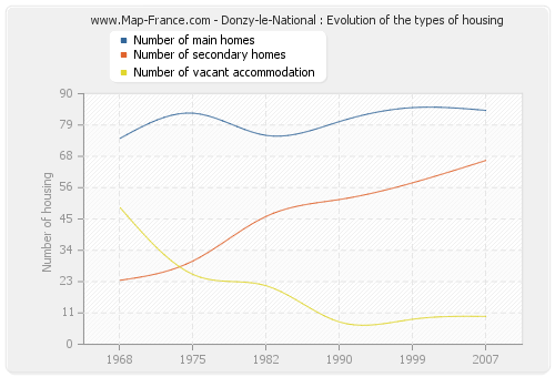 Donzy-le-National : Evolution of the types of housing