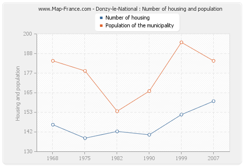 Donzy-le-National : Number of housing and population