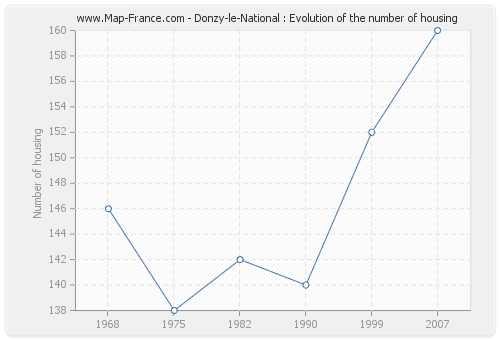 Donzy-le-National : Evolution of the number of housing