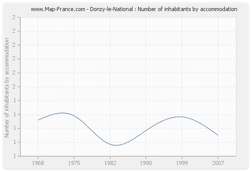 Donzy-le-National : Number of inhabitants by accommodation