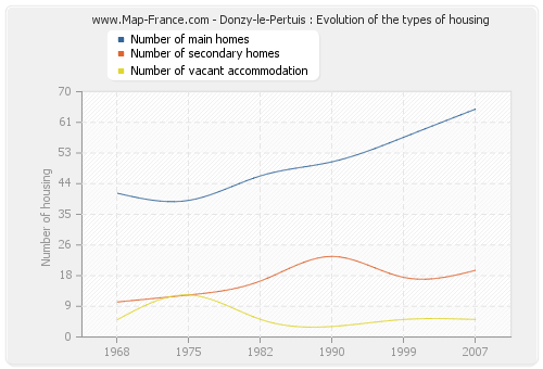 Donzy-le-Pertuis : Evolution of the types of housing