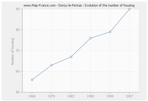 Donzy-le-Pertuis : Evolution of the number of housing