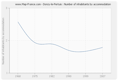 Donzy-le-Pertuis : Number of inhabitants by accommodation