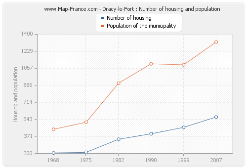Dracy-le-Fort : Number of housing and population