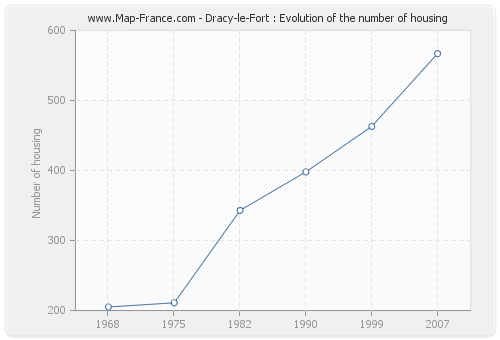 Dracy-le-Fort : Evolution of the number of housing