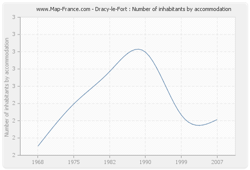 Dracy-le-Fort : Number of inhabitants by accommodation