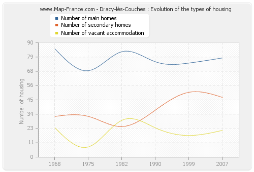 Dracy-lès-Couches : Evolution of the types of housing