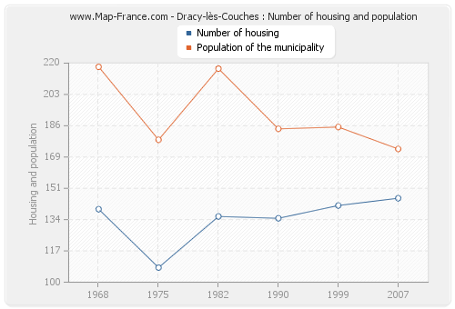 Dracy-lès-Couches : Number of housing and population