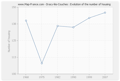 Dracy-lès-Couches : Evolution of the number of housing