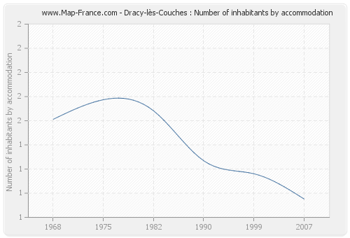 Dracy-lès-Couches : Number of inhabitants by accommodation