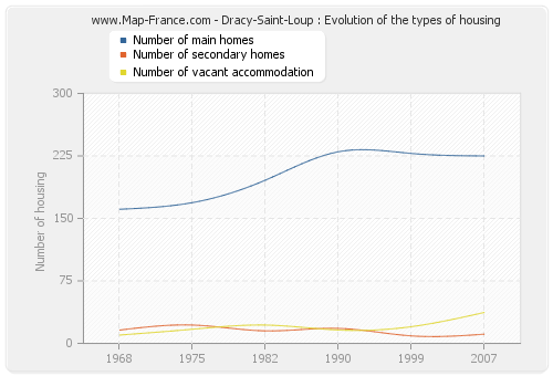 Dracy-Saint-Loup : Evolution of the types of housing