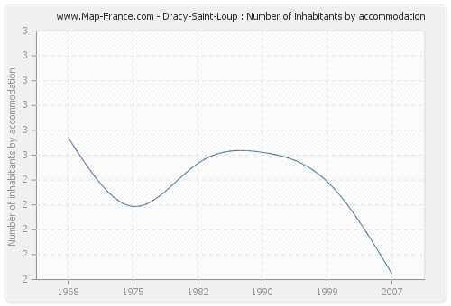 Dracy-Saint-Loup : Number of inhabitants by accommodation