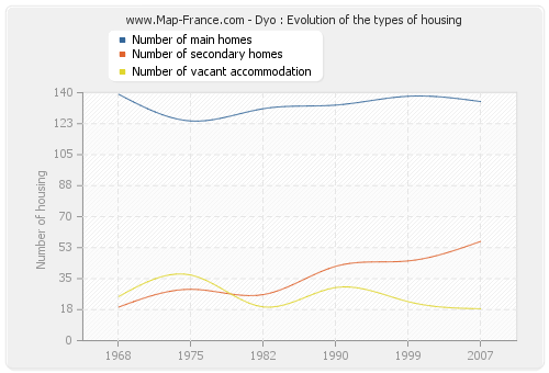 Dyo : Evolution of the types of housing