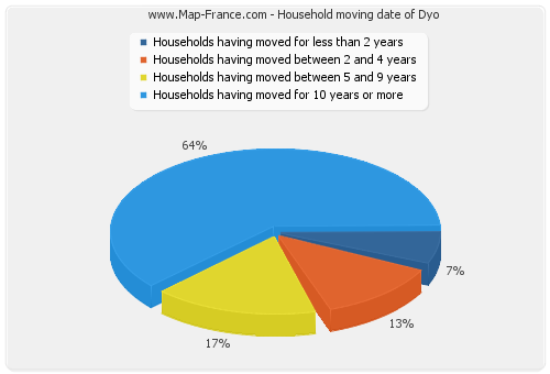 Household moving date of Dyo