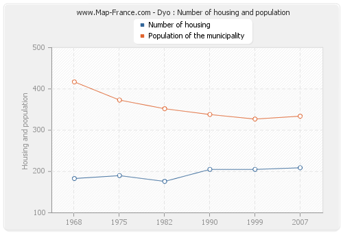 Dyo : Number of housing and population