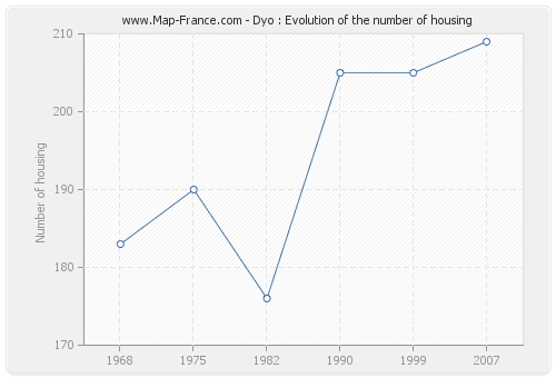 Dyo : Evolution of the number of housing
