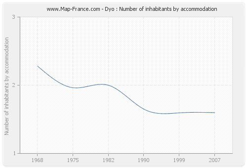 Dyo : Number of inhabitants by accommodation