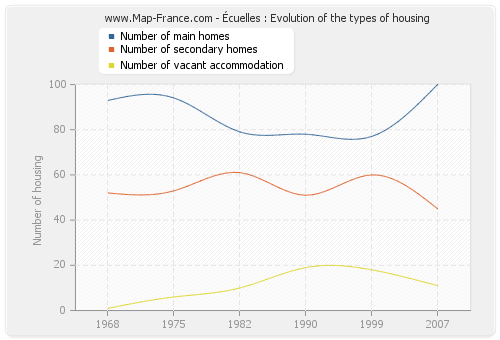 Écuelles : Evolution of the types of housing